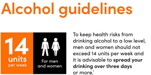 to keep health risks from drinking alcohol to a low lwvel men and women should not exceed 14 units per week and it it advisable to spread your drinking over three days or more