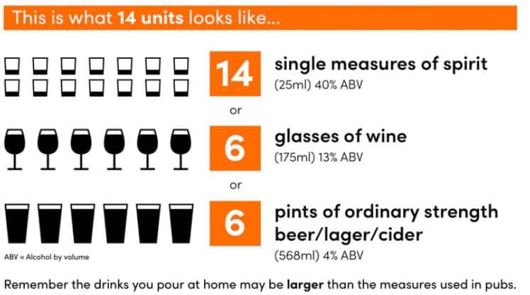 14 single measure of spirit 25ml 40% abv, 6 glasses of wine 175ml 13% abv, 6 pints of ordinary strength beer lager or cider 568ml 4% abv