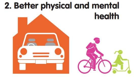 graphic showing a white car, left at an orange home, pink parent cycling and green child scooting