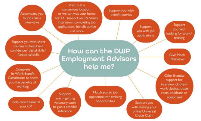 Blue and orange mind map graphic showing how DWP benefits advisors can help